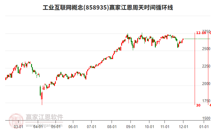 工業(yè)互聯(lián)網(wǎng)概念贏家江恩周天時間循環(huán)線工具 工業(yè)互聯(lián)網(wǎng)概念贏家江恩周天時間循環(huán)線工具
