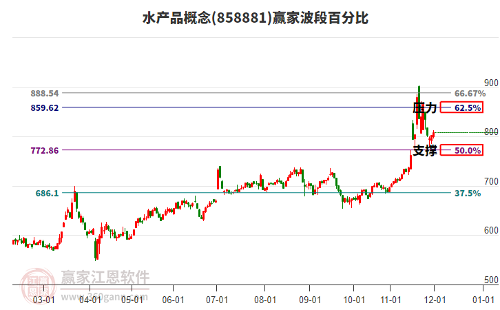 水產(chǎn)品概念贏家波段百分比工具 水產(chǎn)品概念贏家波段百分比工具