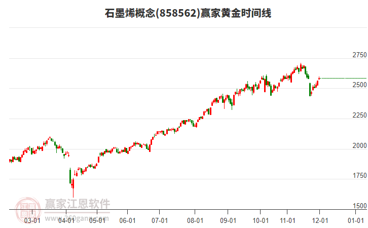 石墨烯概念贏家黃金時間周期線工具 石墨烯概念贏家黃金時間周期線工具