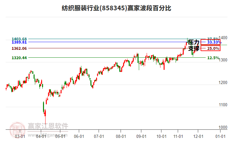 紡織服裝行業(yè)贏家波段百分比工具