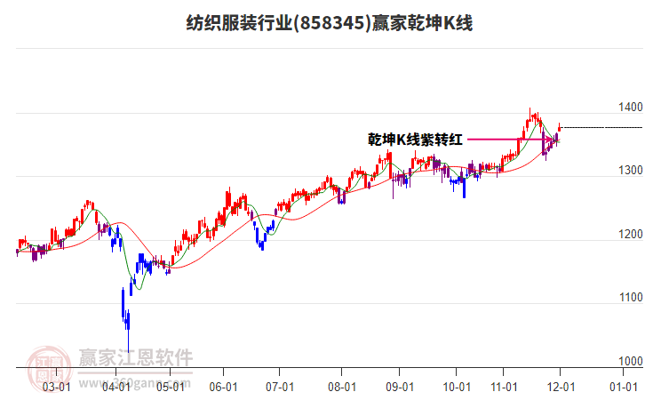 858345紡織服裝贏家乾坤K線工具