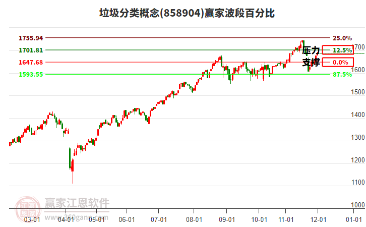 垃圾分類概念贏家波段百分比工具