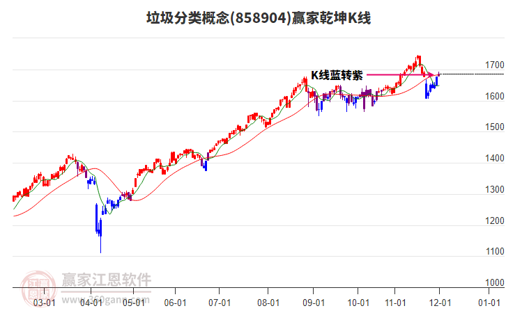 858904垃圾分類贏家乾坤K線工具