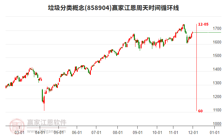 垃圾分類概念贏家江恩周天時(shí)間循環(huán)線工具
