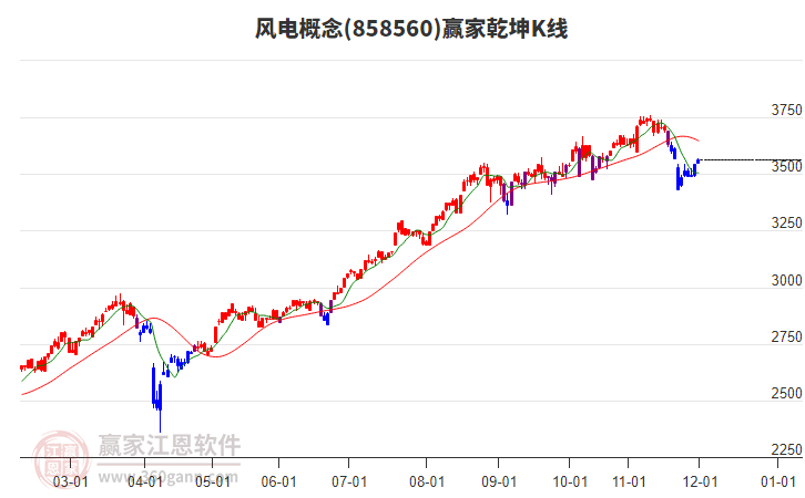 858560風(fēng)電贏家乾坤K線工具