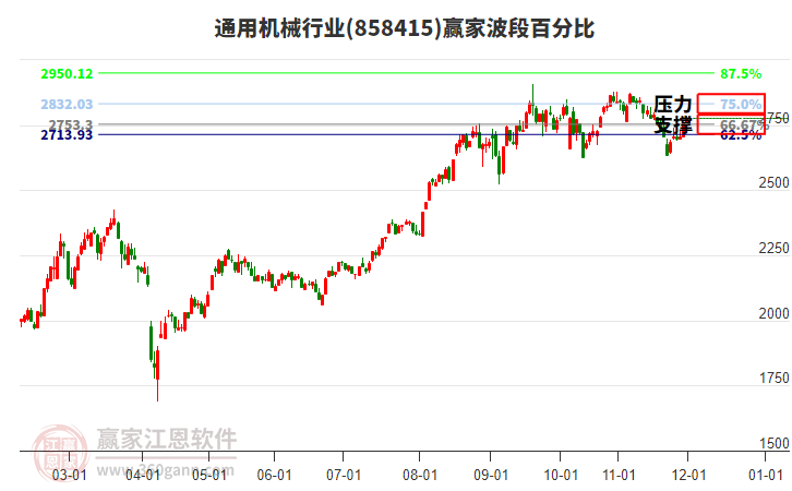 通用機(jī)械行業(yè)贏家波段百分比工具