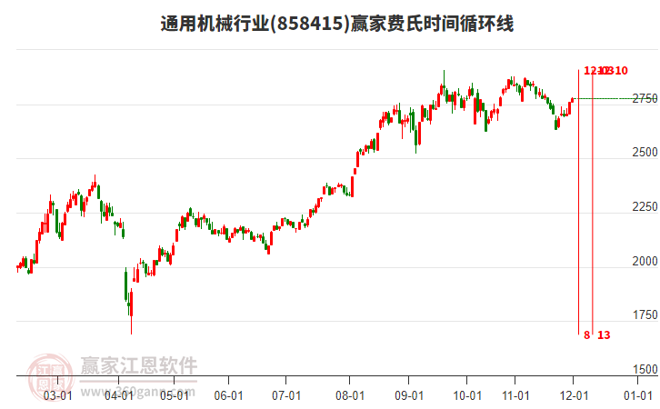 通用機(jī)械行業(yè)贏家費(fèi)氏時(shí)間循環(huán)線工具