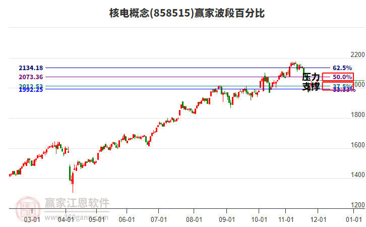 核電概念贏家波段百分比工具 核電概念贏家波段百分比工具