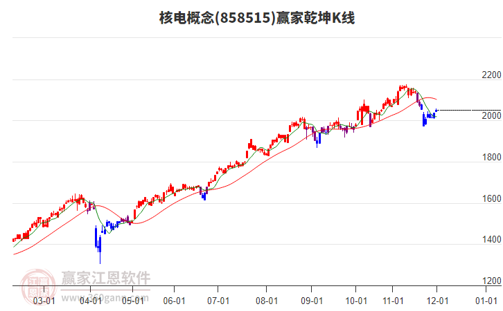 858515核電贏家乾坤K線工具 858515核電贏家乾坤K線工具