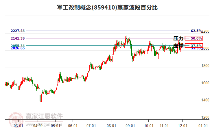 軍工改制概念贏家波段百分比工具