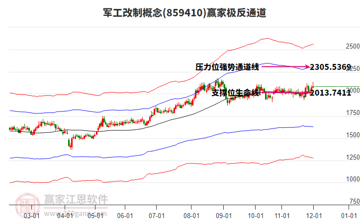 859410軍工改制贏家極反通道工具