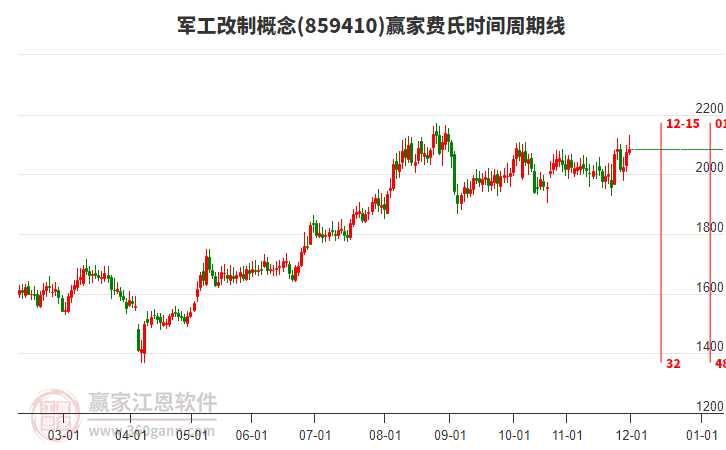 軍工改制概念贏家費氏時間周期線工具