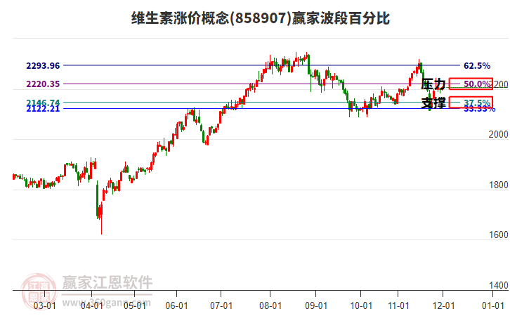 維生素漲價(jià)概念贏家波段百分比工具