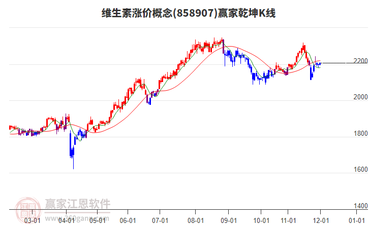 858907維生素漲價(jià)贏家乾坤K線工具