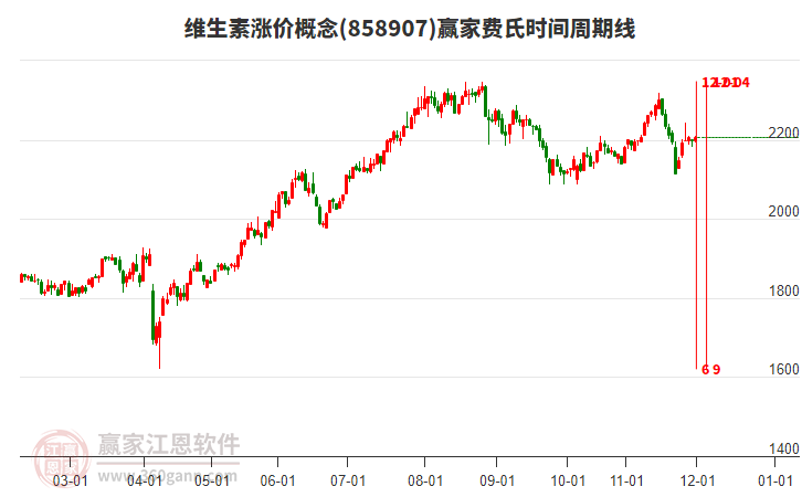 維生素漲價(jià)概念贏家費(fèi)氏時(shí)間周期線工具