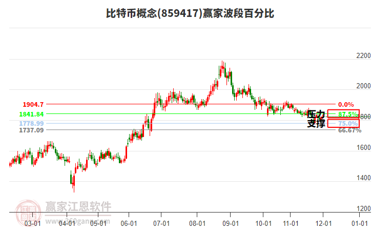 比特幣概念贏家波段百分比工具 比特幣概念贏家波段百分比工具