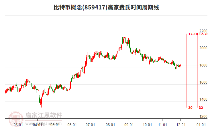 比特幣概念贏家費(fèi)氏時(shí)間周期線(xiàn)工具 比特幣概念贏家費(fèi)氏時(shí)間周期線(xiàn)工具