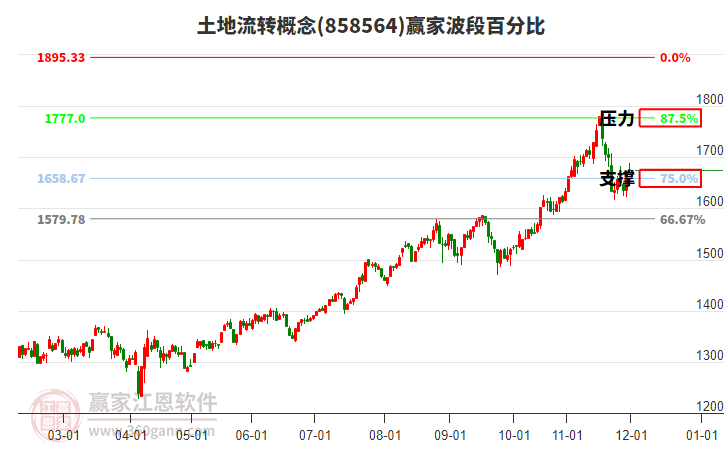 土地流轉(zhuǎn)概念贏家波段百分比工具 土地流轉(zhuǎn)概念贏家波段百分比工具