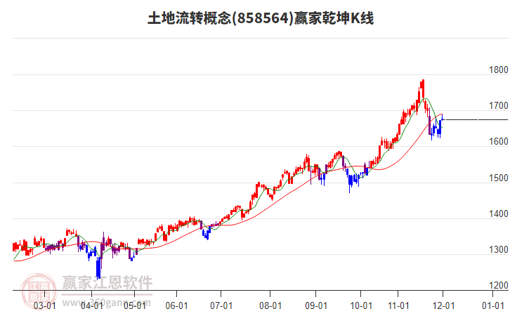 858564土地流轉(zhuǎn)贏家乾坤K線工具 858564土地流轉(zhuǎn)贏家乾坤K線工具