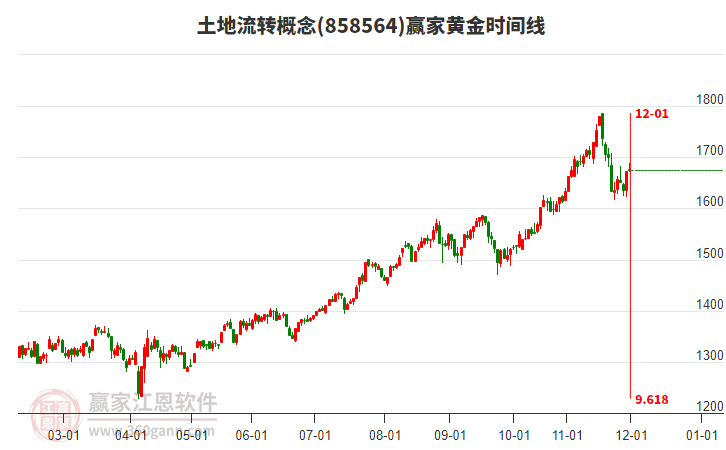 土地流轉(zhuǎn)概念贏家黃金時(shí)間周期線工具 土地流轉(zhuǎn)概念贏家黃金時(shí)間周期線工具