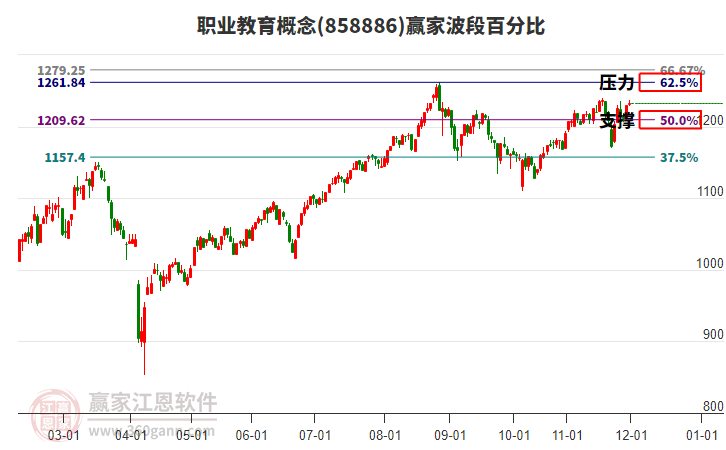 職業(yè)教育概念贏家波段百分比工具 職業(yè)教育概念贏家波段百分比工具