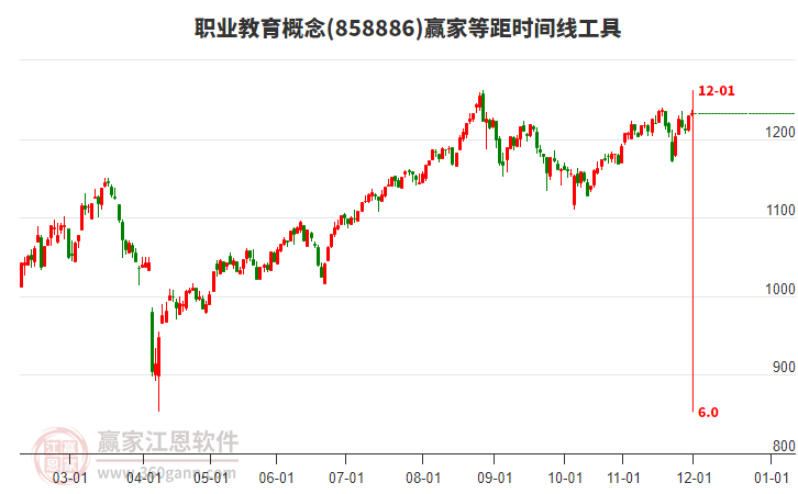 職業(yè)教育概念贏家等距時(shí)間周期線工具 職業(yè)教育概念贏家等距時(shí)間周期線工具