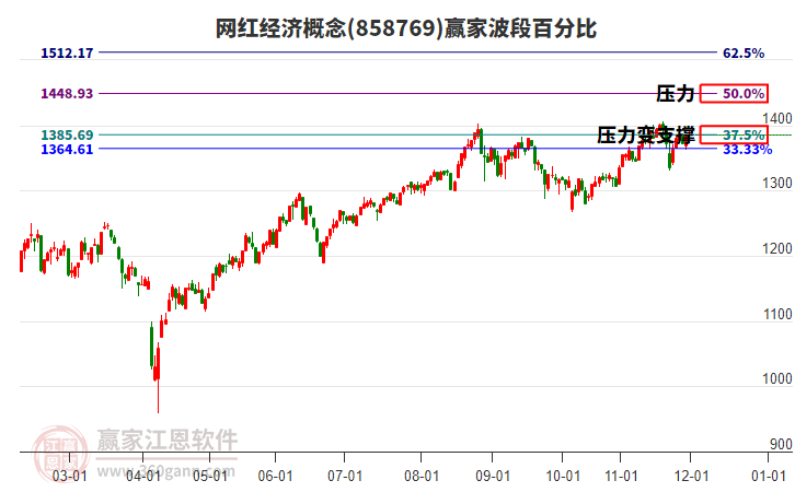 網紅經濟概念贏家波段百分比工具