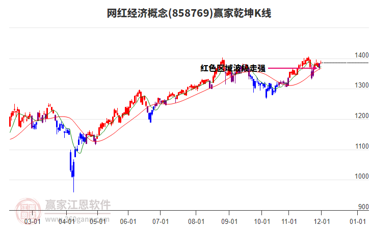 858769網紅經濟贏家乾坤K線工具