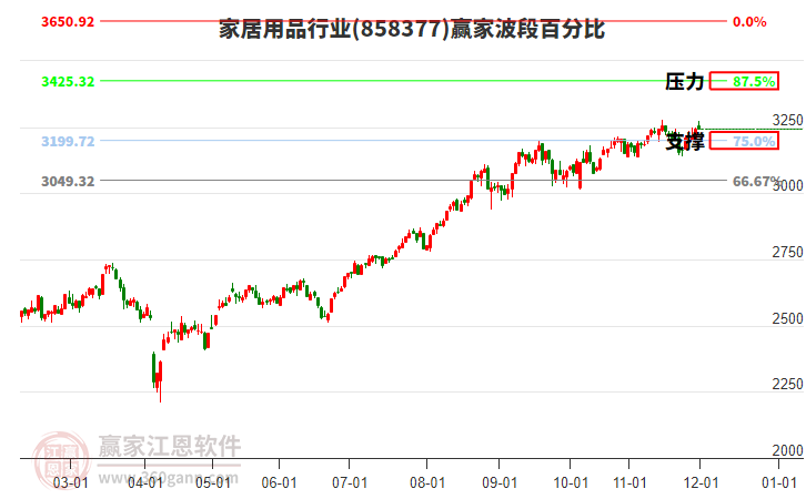 家居用品行業(yè)贏家波段百分比工具