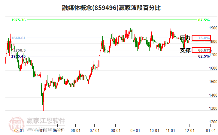 融媒體概念贏家波段百分比工具