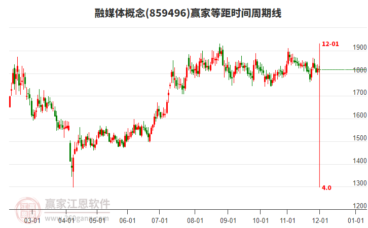 融媒體概念贏家等距時(shí)間周期線工具