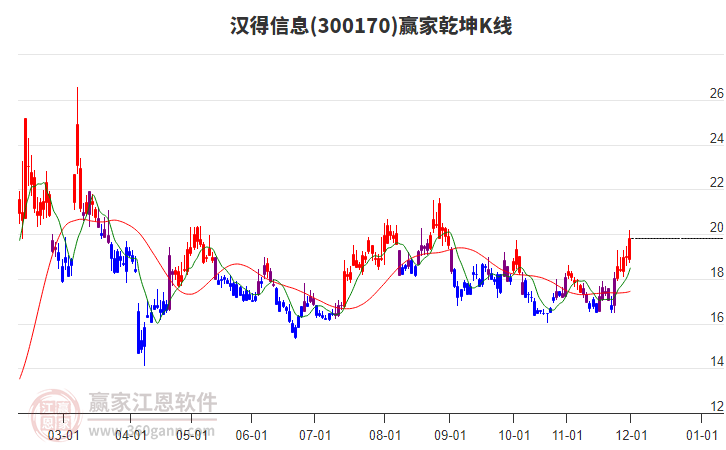 300170漢得信息贏家乾坤K線工具 300170漢得信息贏家乾坤K線工具