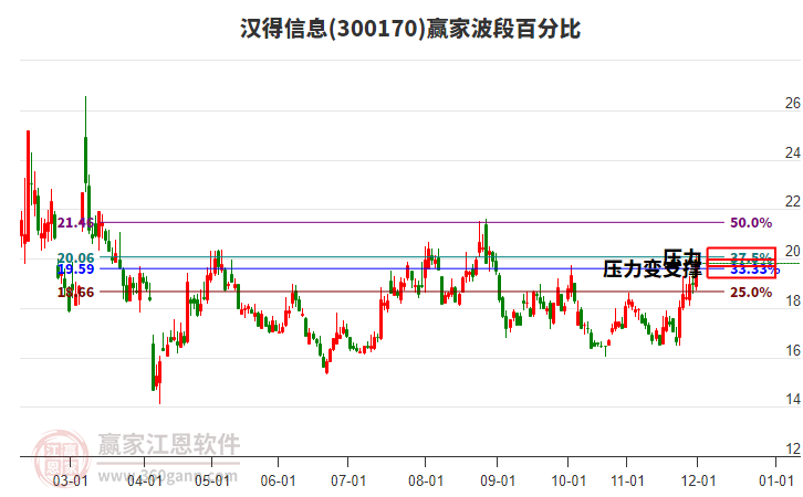 300170漢得信息贏家波段百分比工具 300170漢得信息贏家波段百分比工具