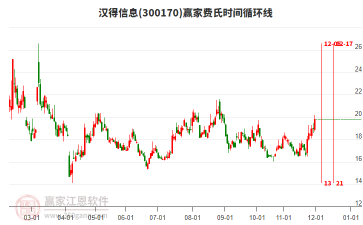 300170漢得信息贏家費氏時間循環(huán)線工具 300170漢得信息贏家費氏時間循環(huán)線工具