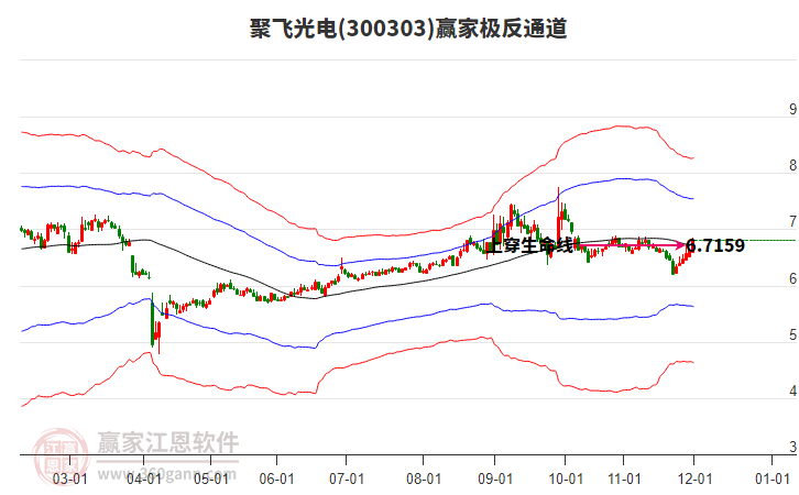 300303聚飛光電贏家極反通道工具