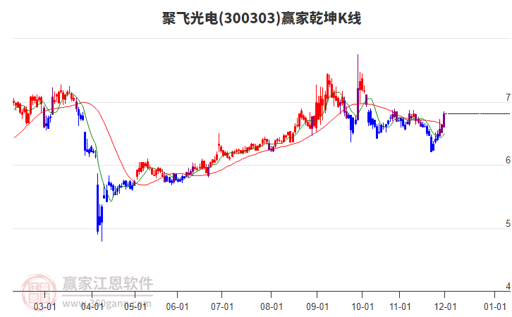 300303聚飛光電贏家乾坤K線工具