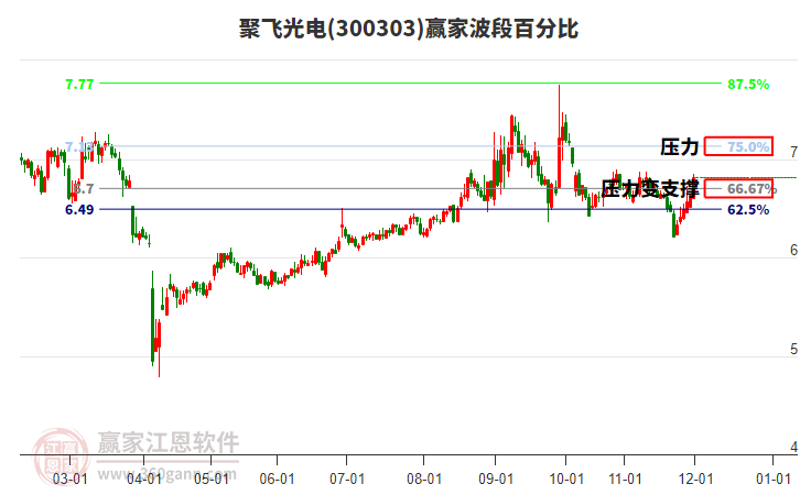 300303聚飛光電贏家波段百分比工具