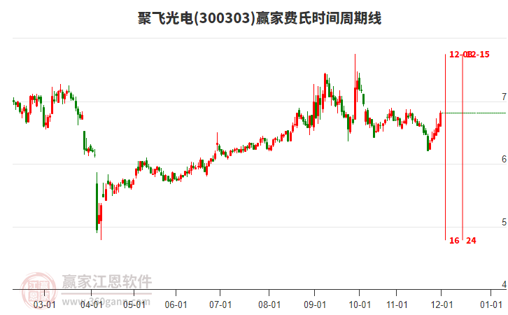 300303聚飛光電贏家費(fèi)氏時(shí)間周期線工具