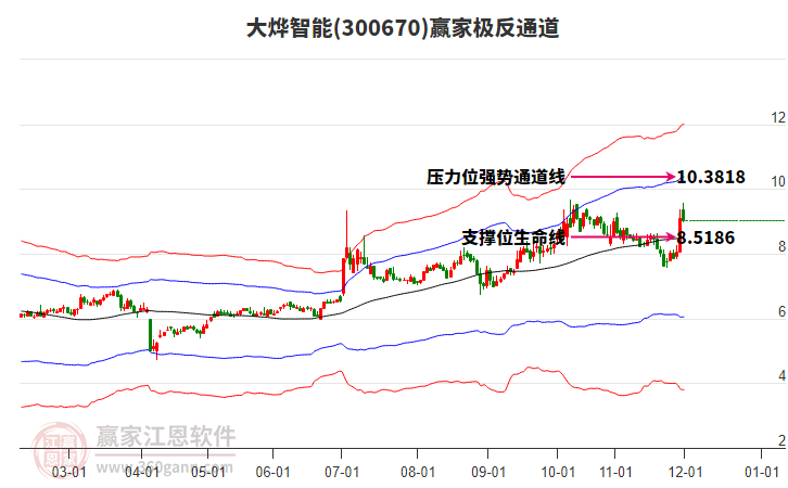 300670大燁智能贏家極反通道工具