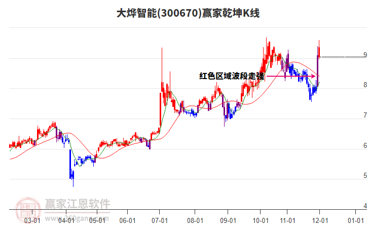 300670大燁智能贏家乾坤K線工具