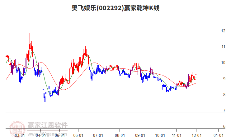 002292奧飛娛樂(lè)贏家乾坤K線工具