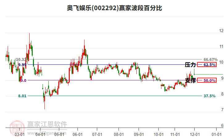 002292奧飛娛樂(lè)贏家波段百分比工具