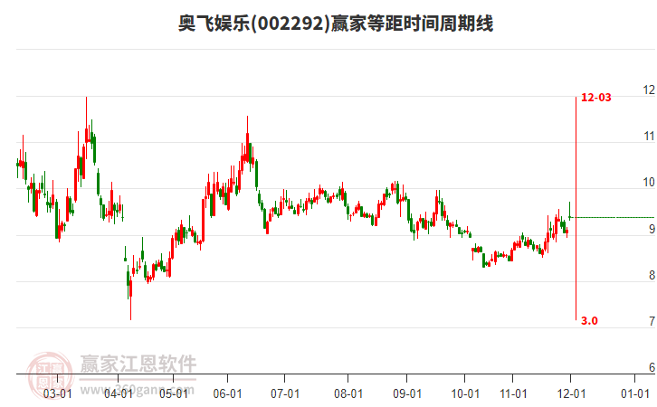 002292奧飛娛樂(lè)贏家等距時(shí)間周期線工具