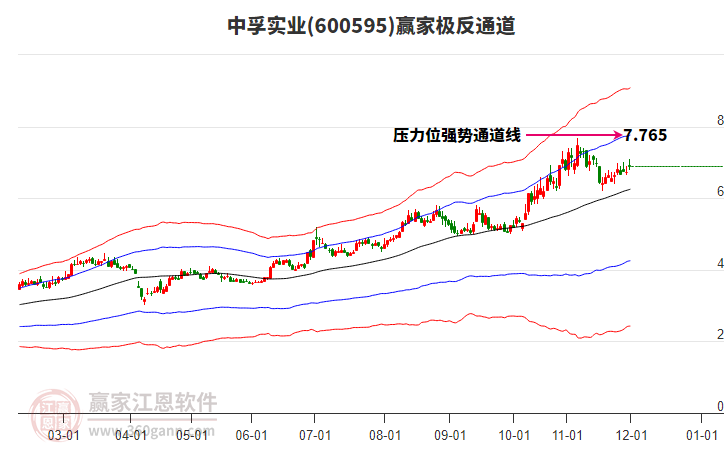 600595中孚实业赢家极反通道工具 600595中孚实业赢家极反通道工具