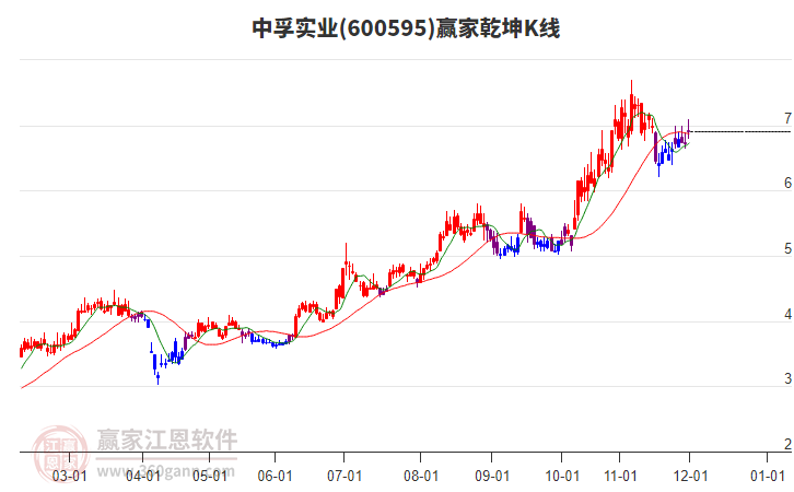 600595中孚实业赢家乾坤K线工具 600595中孚实业赢家乾坤K线工具