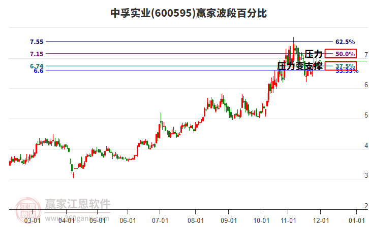 600595中孚实业赢家波段百分比工具 600595中孚实业赢家波段百分比工具