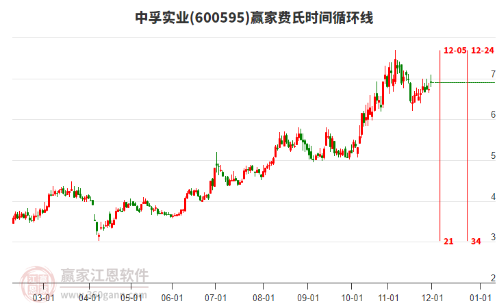 600595中孚实业赢家费氏时间循环线工具 600595中孚实业赢家费氏时间循环线工具