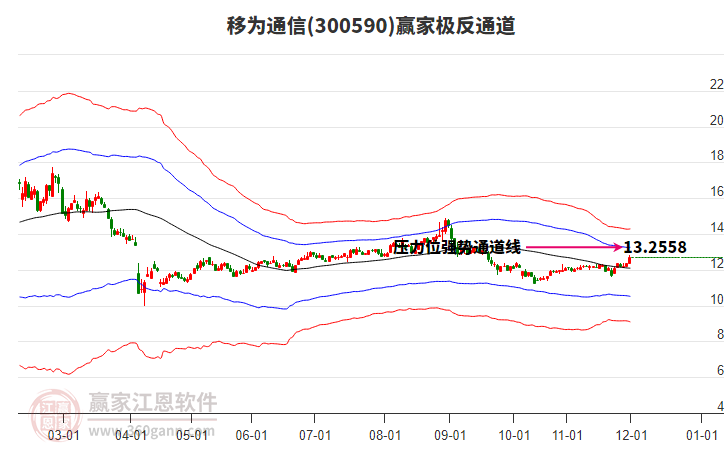 300590移為通信贏家極反通道工具