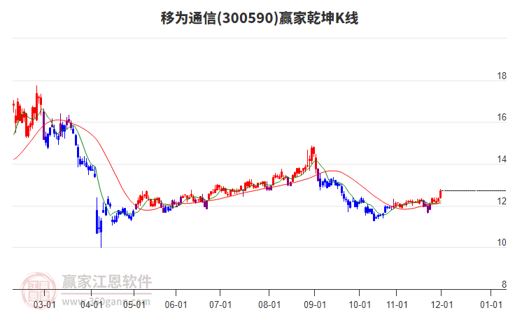 300590移為通信贏家乾坤K線工具