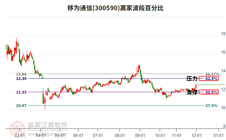 300590移為通信贏家波段百分比工具